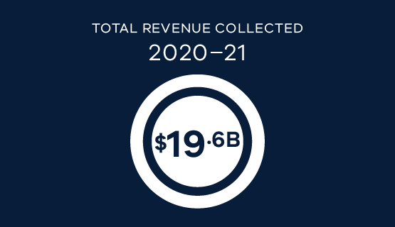 Total revenue for 2020-21, $19.6 billion