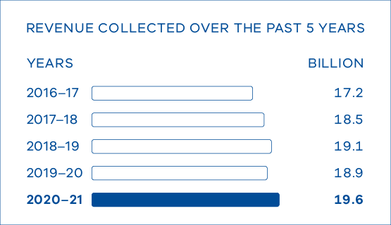 Revenue over 5 years: 2020-21, $19.6 b; 2019-20, $18.9b; 2018-19, $19.1b; 2017-18, $18.5b; 2016-17, $17.2b