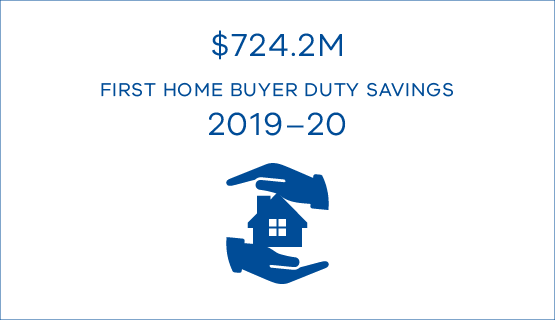 $724.2M First Home Buyer Duty Savings 2019-20