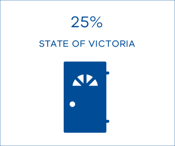 25% State of Victoria