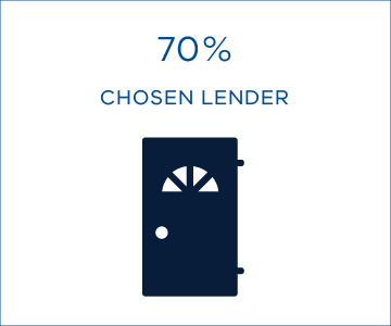 70% chosen lender