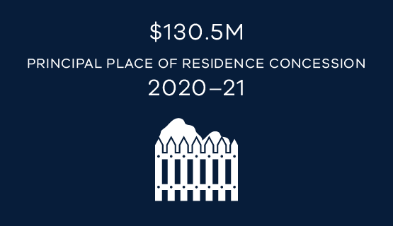 $130.5M principal place of residence concession 2020-21