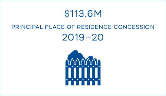 $1113.6M principal place of residence concession 2019-21