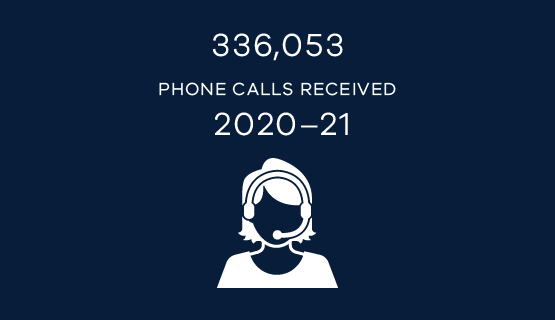 336,053 phone calls received 2020-21