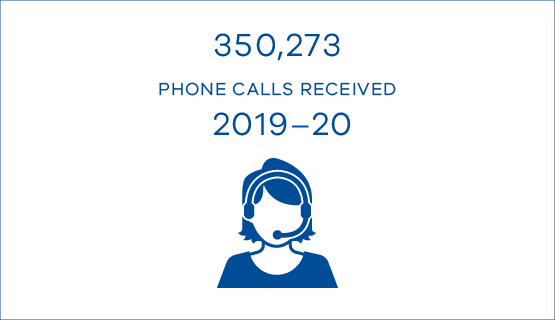350,273 phone calls received 2019-20