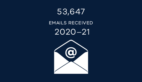 53,647 emails received 2020-21