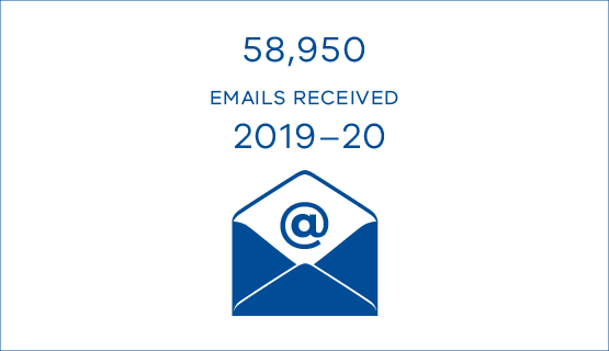 58,950 emails received 2019-20