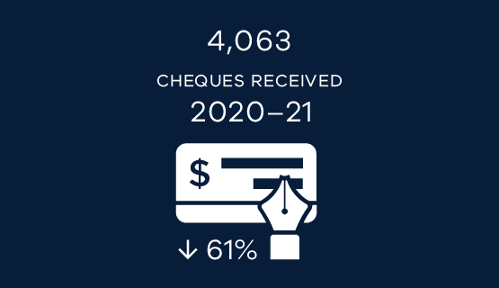 4063 cheques received 2020-21, a 61% decrease
