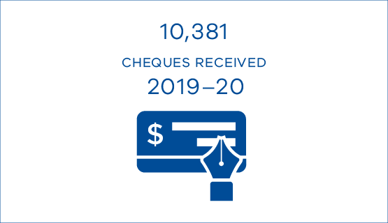 10,381 cheques received 2019-20