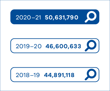 Web page views: 2020-21  -  50,630,790; 2019-20  - 46,600,633; 2018-19 44,891,118