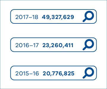 Web page views: 2017-18 - 49,327,629; 2016-17 - 23,260,411; 2015-16 - 20,776,825