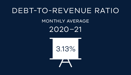 Debt-to-revenue ration monthly average 2020-21  - 3.13%
