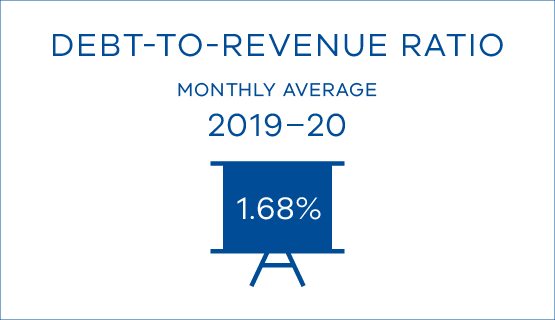 Debt-to-revenue ration monthly average 2019-20  - 1.68%