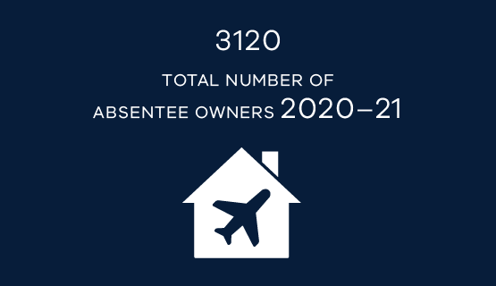 3120 total number of absentee owners 2020-21