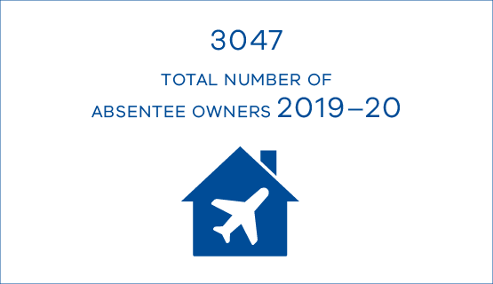 3047 total number of absentee owners 20119-20