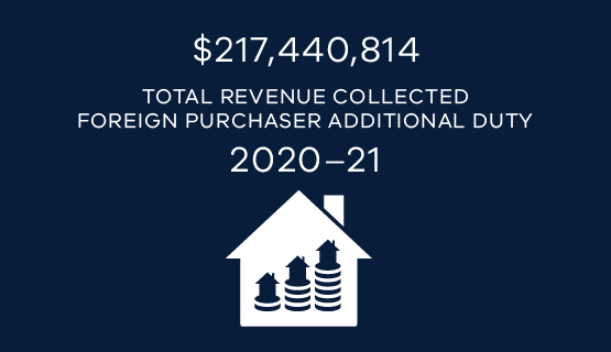 $217,440,814 total revenue foreign purchaser duty in 2020-21