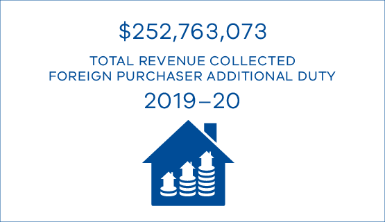 $252,763,073 total revenue foreign purchaser duty in 2019-20