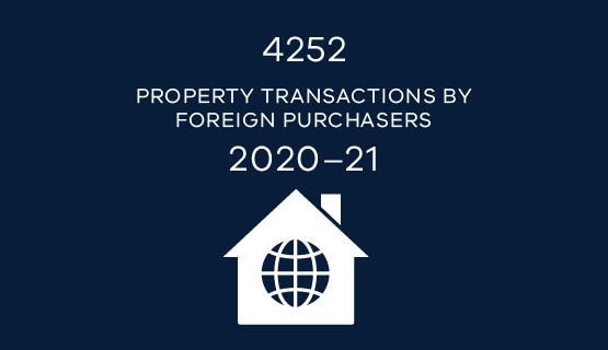 4252 property transactions by foreign purchasers in 2020-21