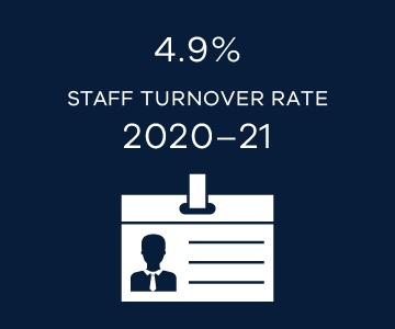 4.9% staff turnover rate in 2020-21