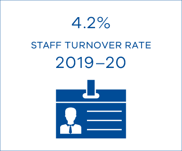 4.2% staff turnover rate in 2019-20