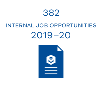 382 internal job opportunities in 2019-20