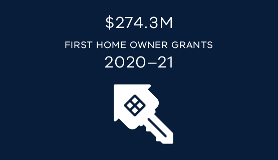 $274.3M First Home Owner Grants 2019-20